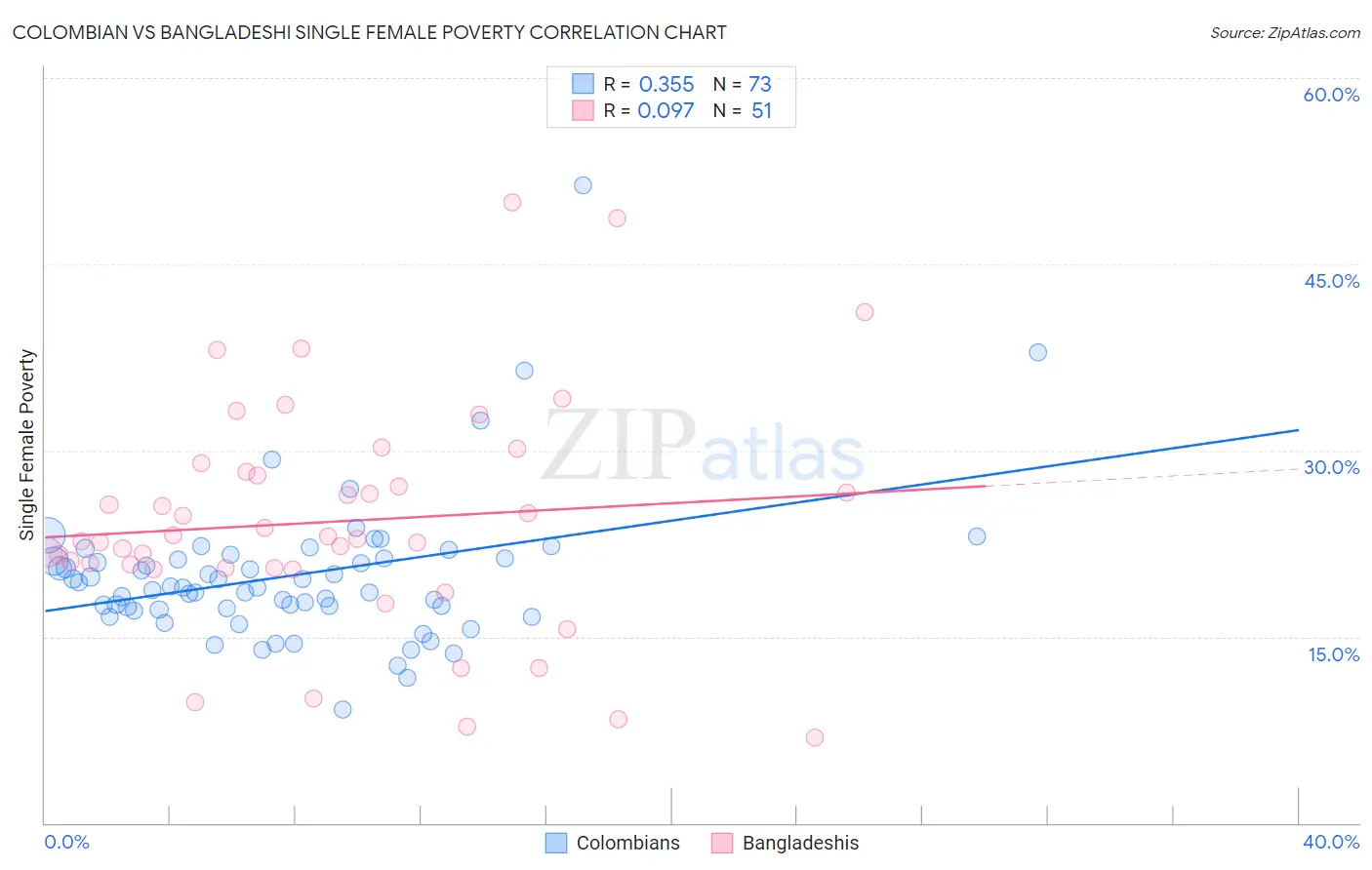 Colombian vs Bangladeshi Single Female Poverty