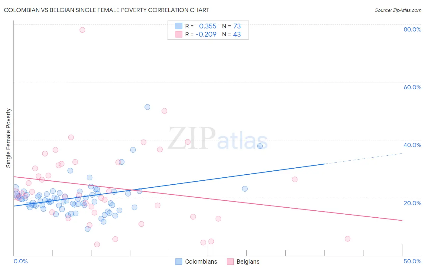 Colombian vs Belgian Single Female Poverty