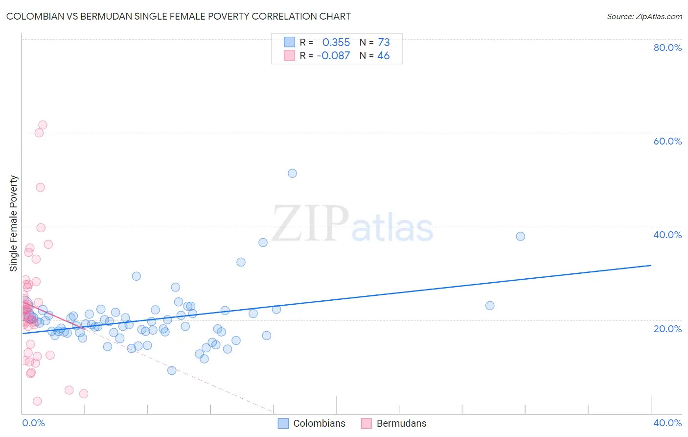 Colombian vs Bermudan Single Female Poverty