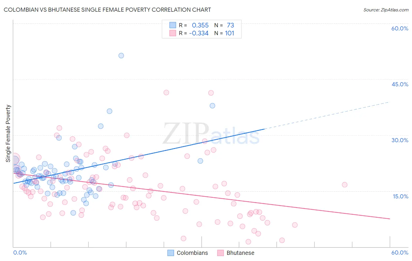 Colombian vs Bhutanese Single Female Poverty