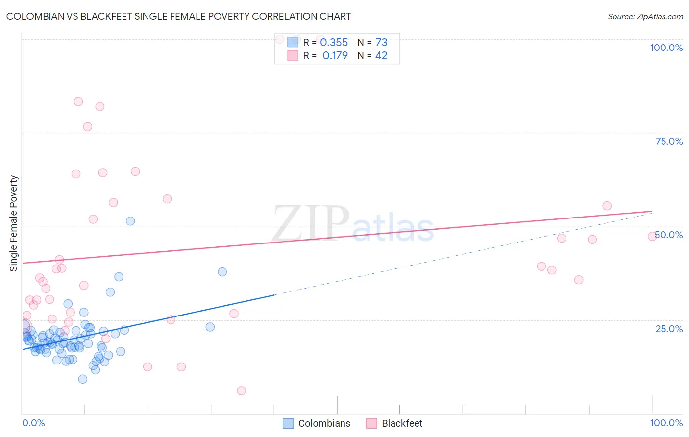 Colombian vs Blackfeet Single Female Poverty