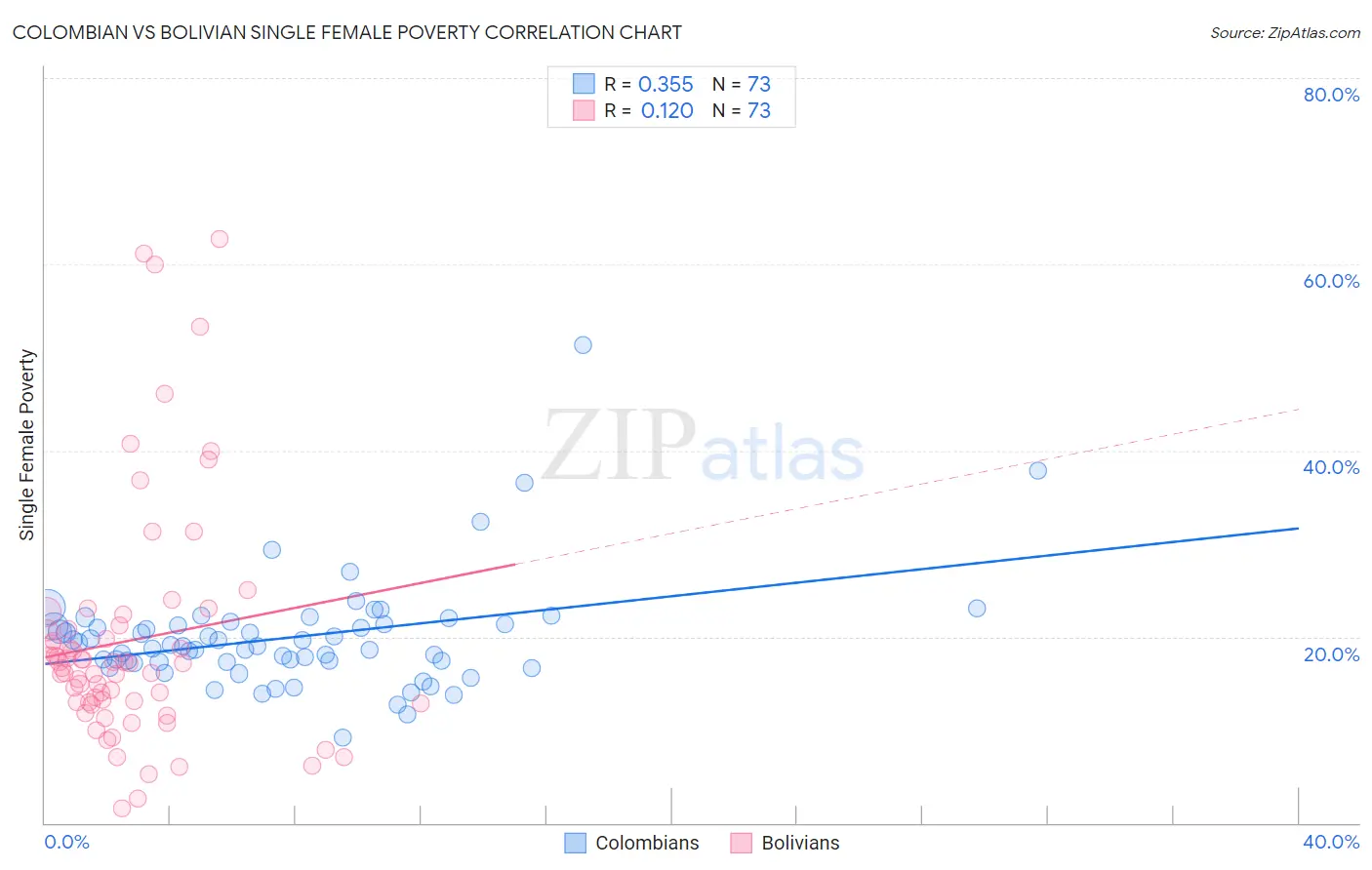 Colombian vs Bolivian Single Female Poverty
