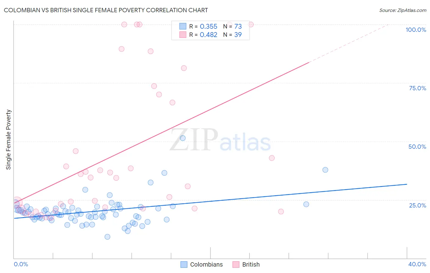 Colombian vs British Single Female Poverty