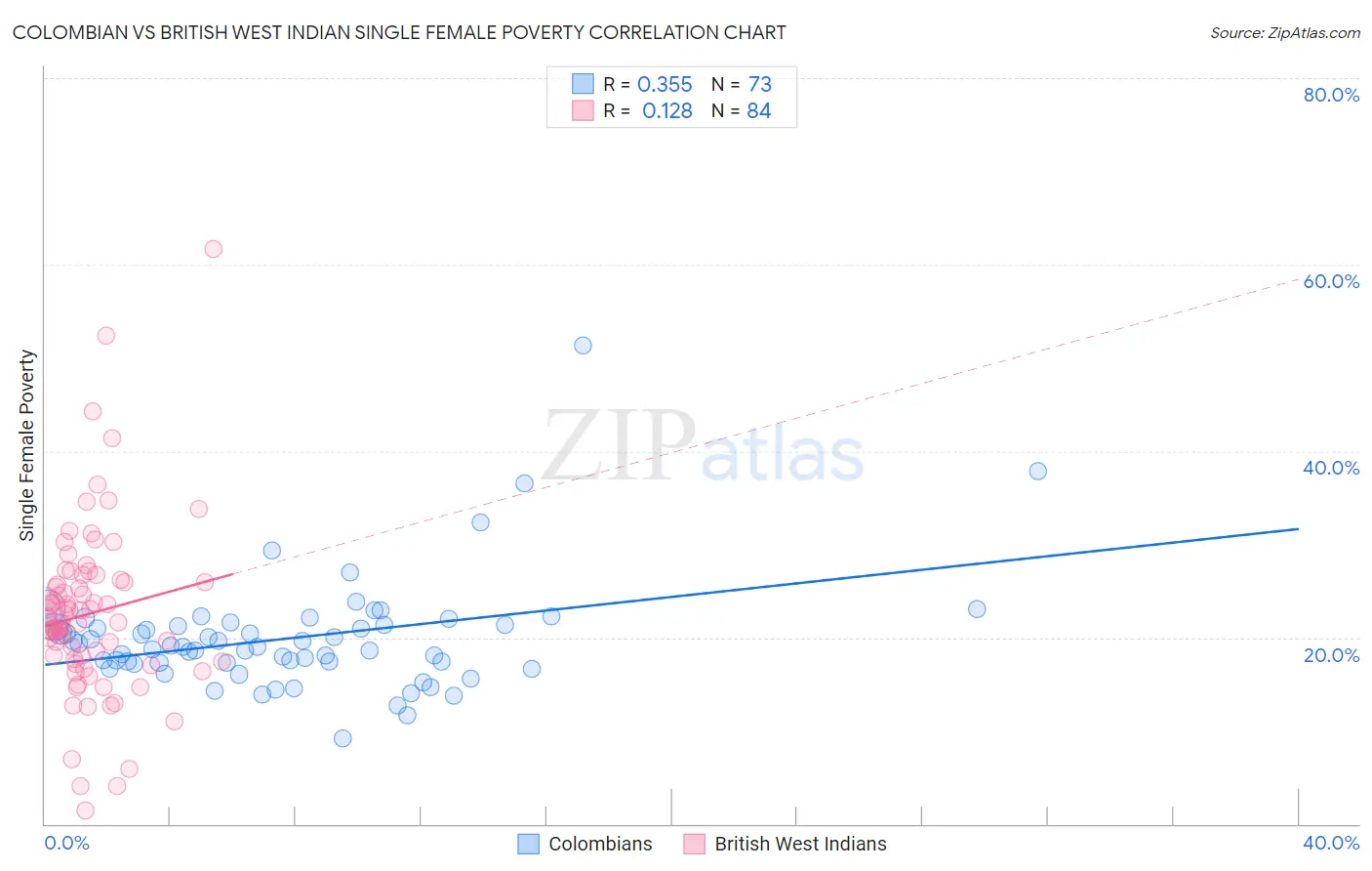 Colombian vs British West Indian Single Female Poverty