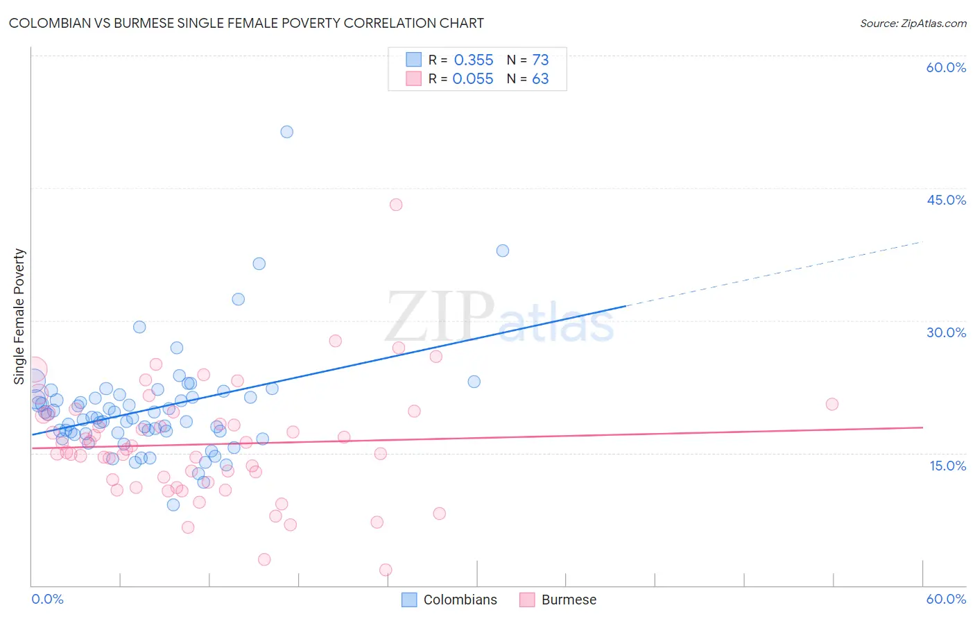 Colombian vs Burmese Single Female Poverty