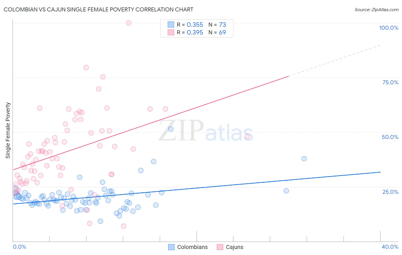 Colombian vs Cajun Single Female Poverty