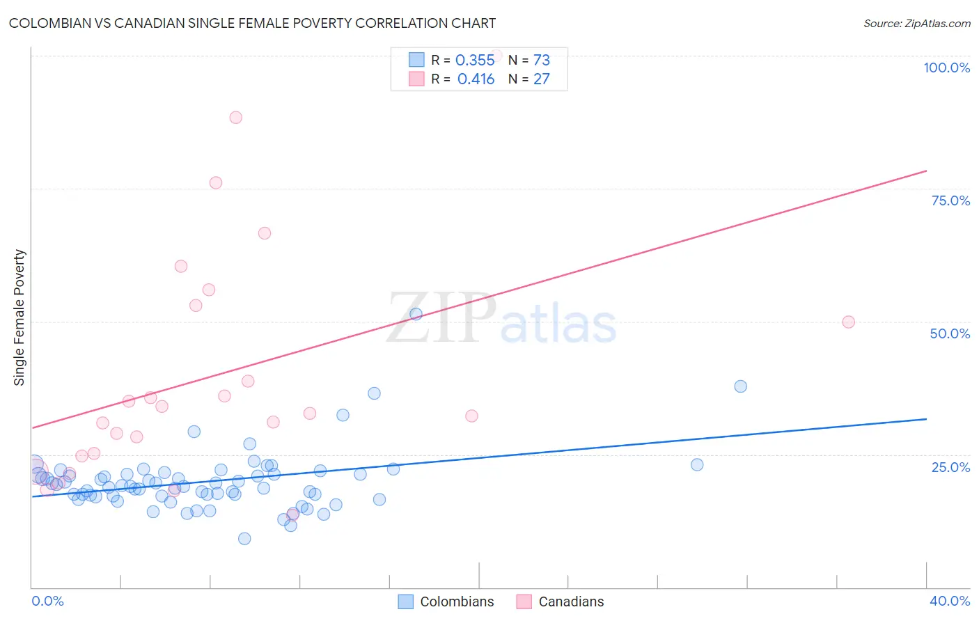 Colombian vs Canadian Single Female Poverty
