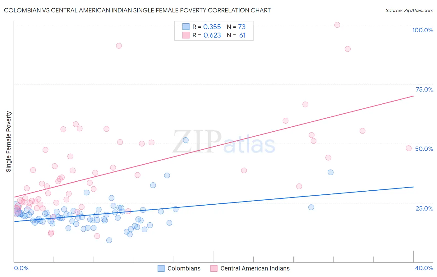 Colombian vs Central American Indian Single Female Poverty