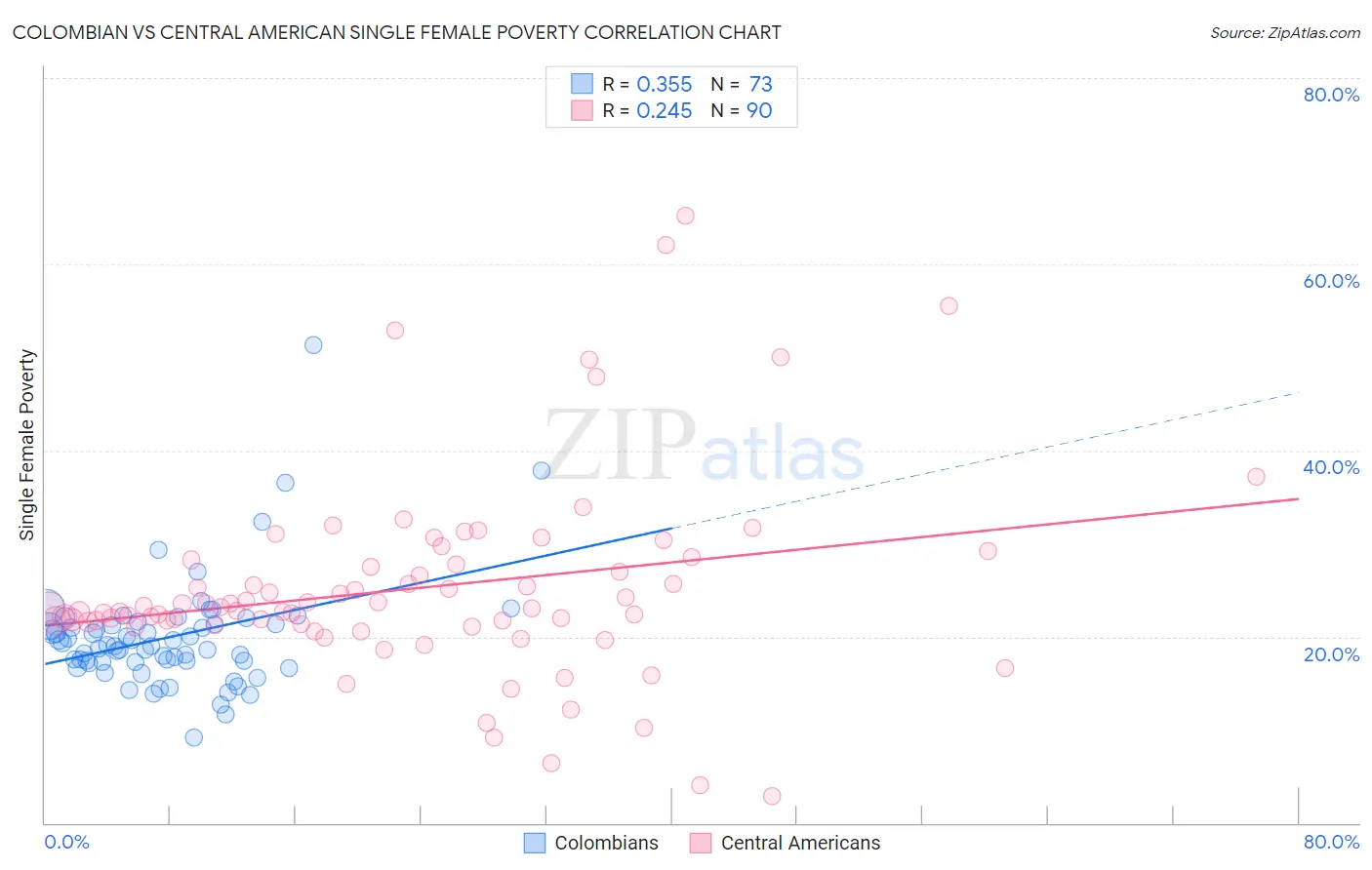 Colombian vs Central American Single Female Poverty