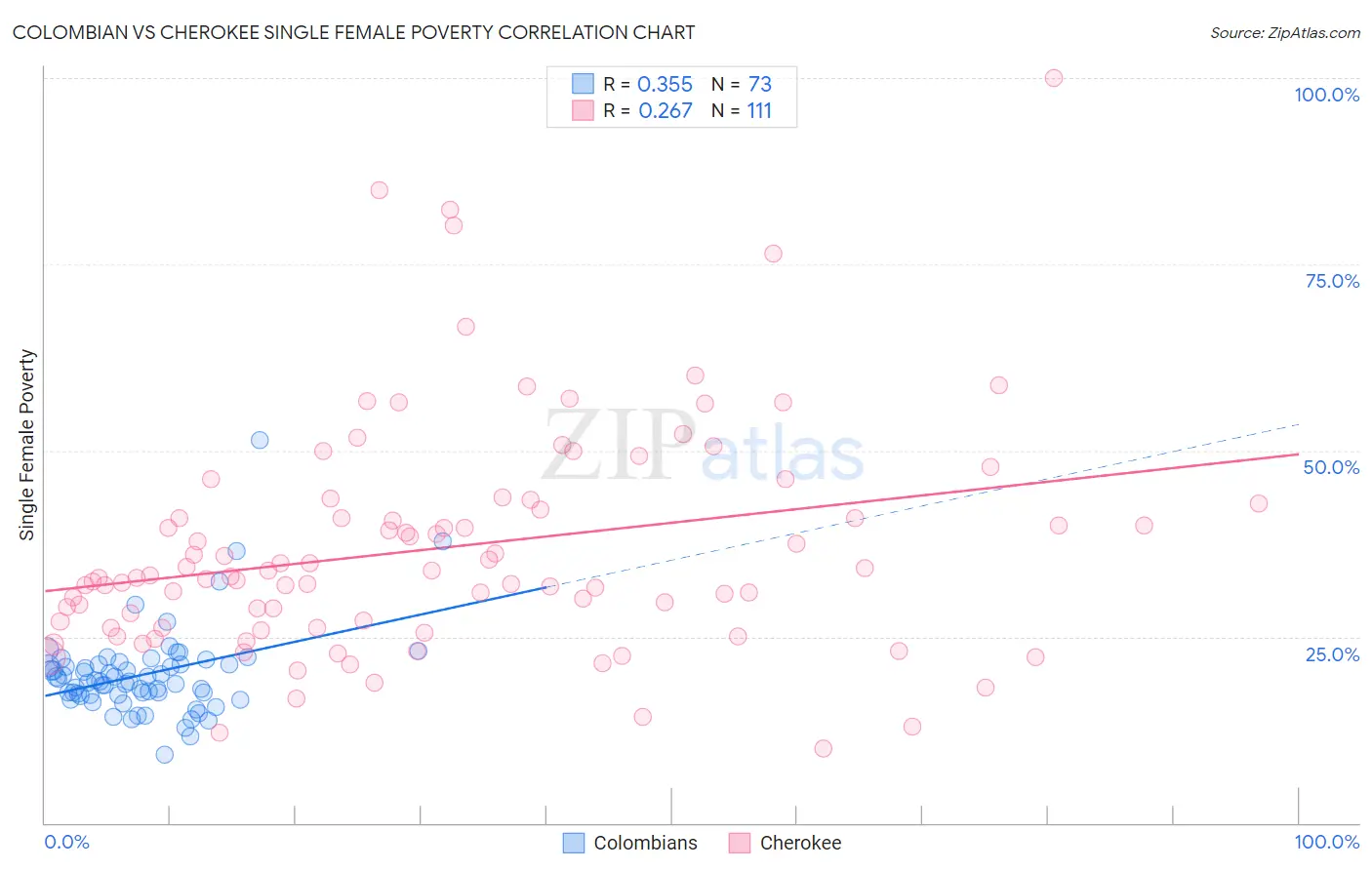 Colombian vs Cherokee Single Female Poverty