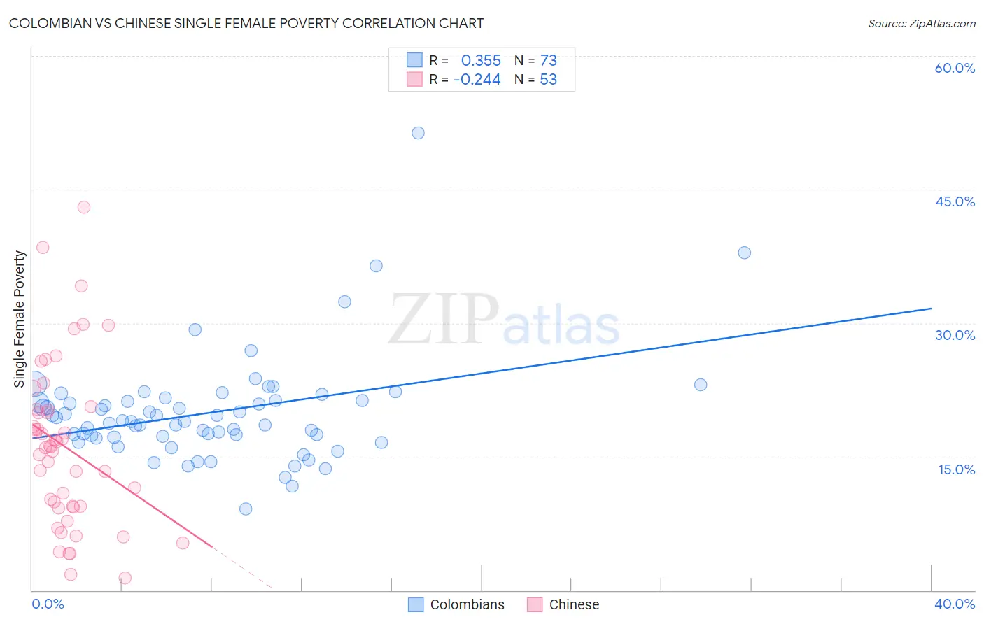 Colombian vs Chinese Single Female Poverty