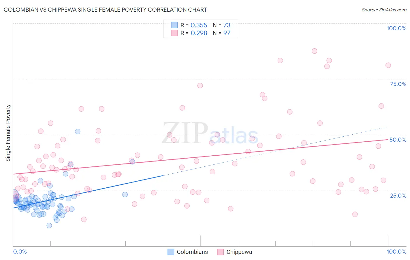 Colombian vs Chippewa Single Female Poverty