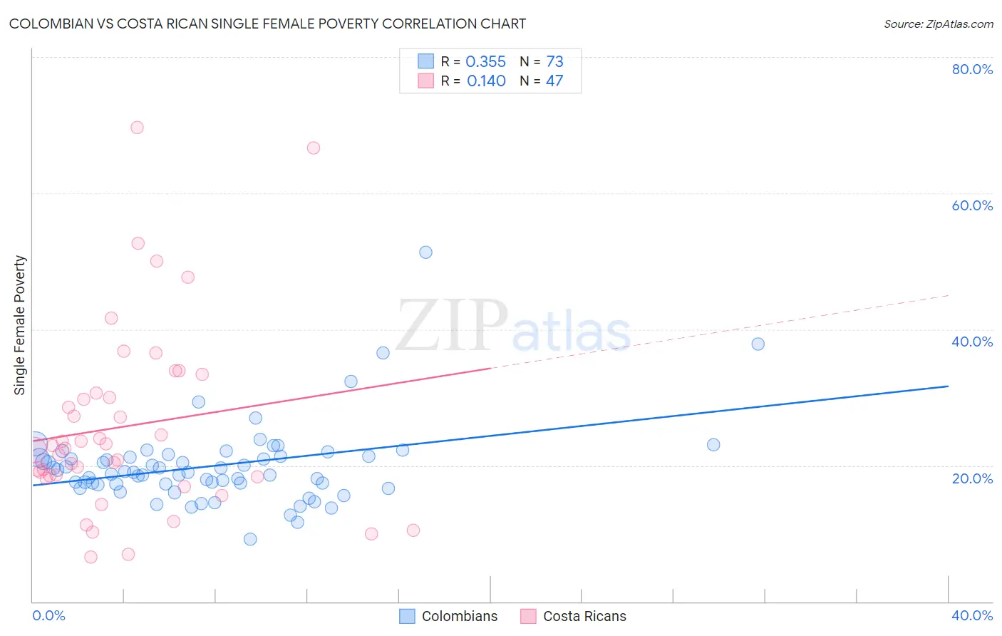 Colombian vs Costa Rican Single Female Poverty