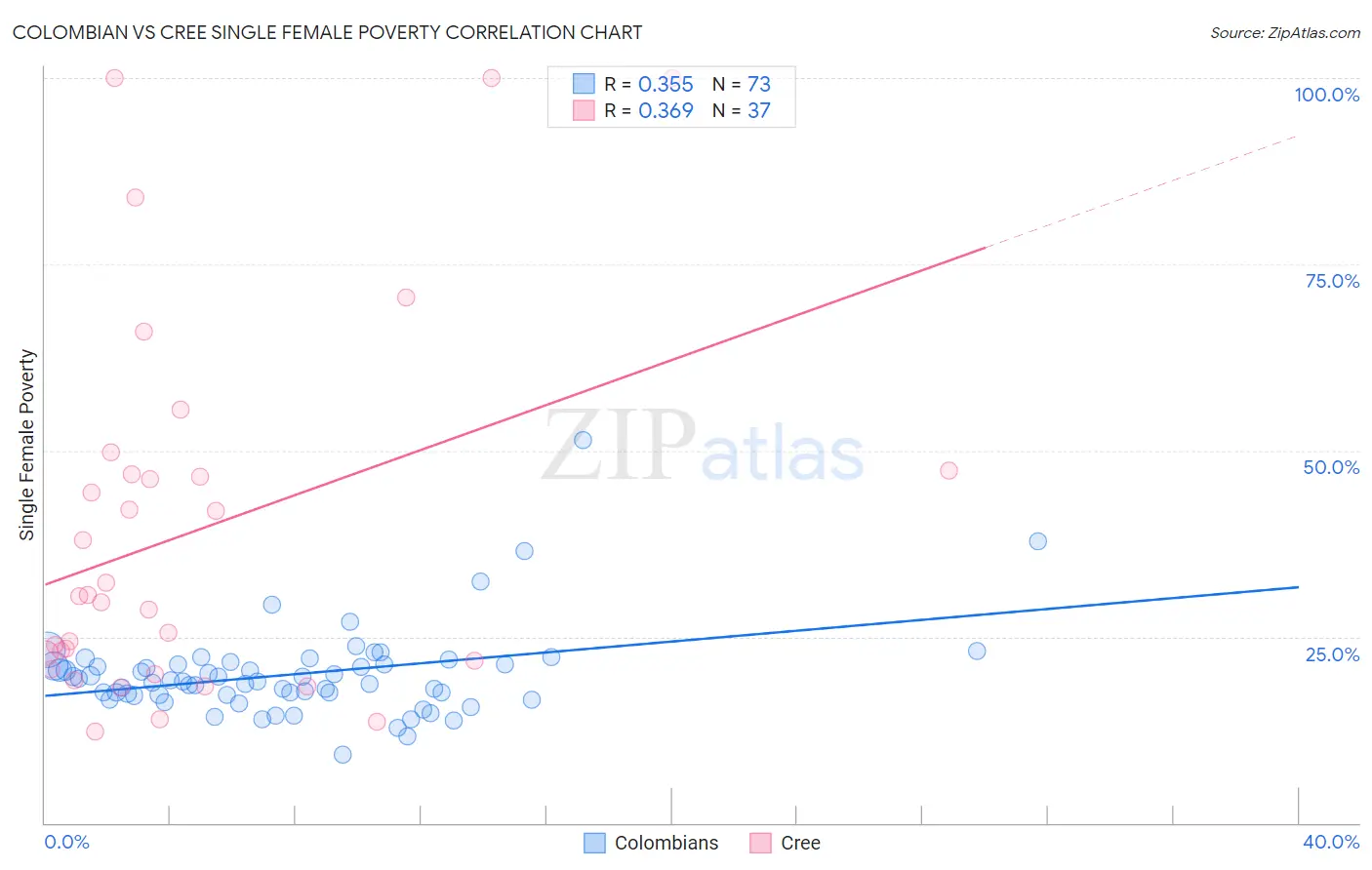 Colombian vs Cree Single Female Poverty