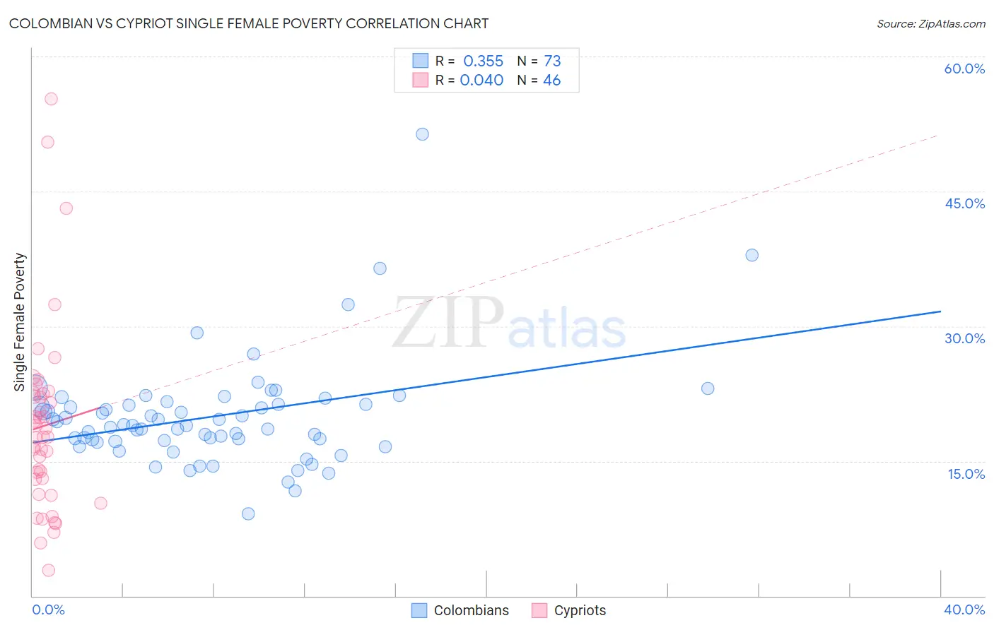 Colombian vs Cypriot Single Female Poverty