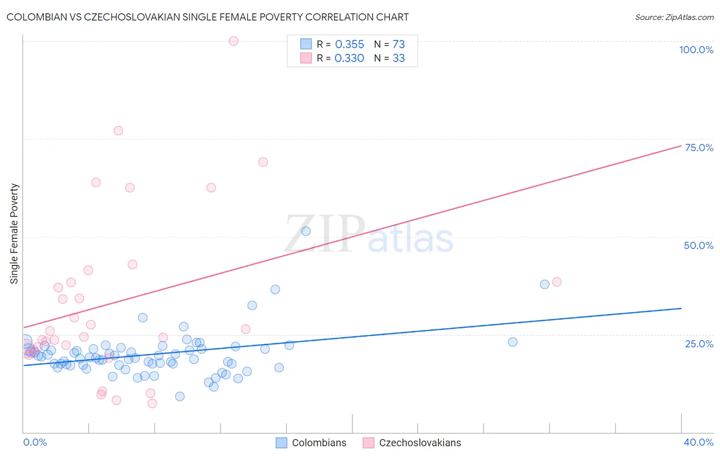 Colombian vs Czechoslovakian Single Female Poverty