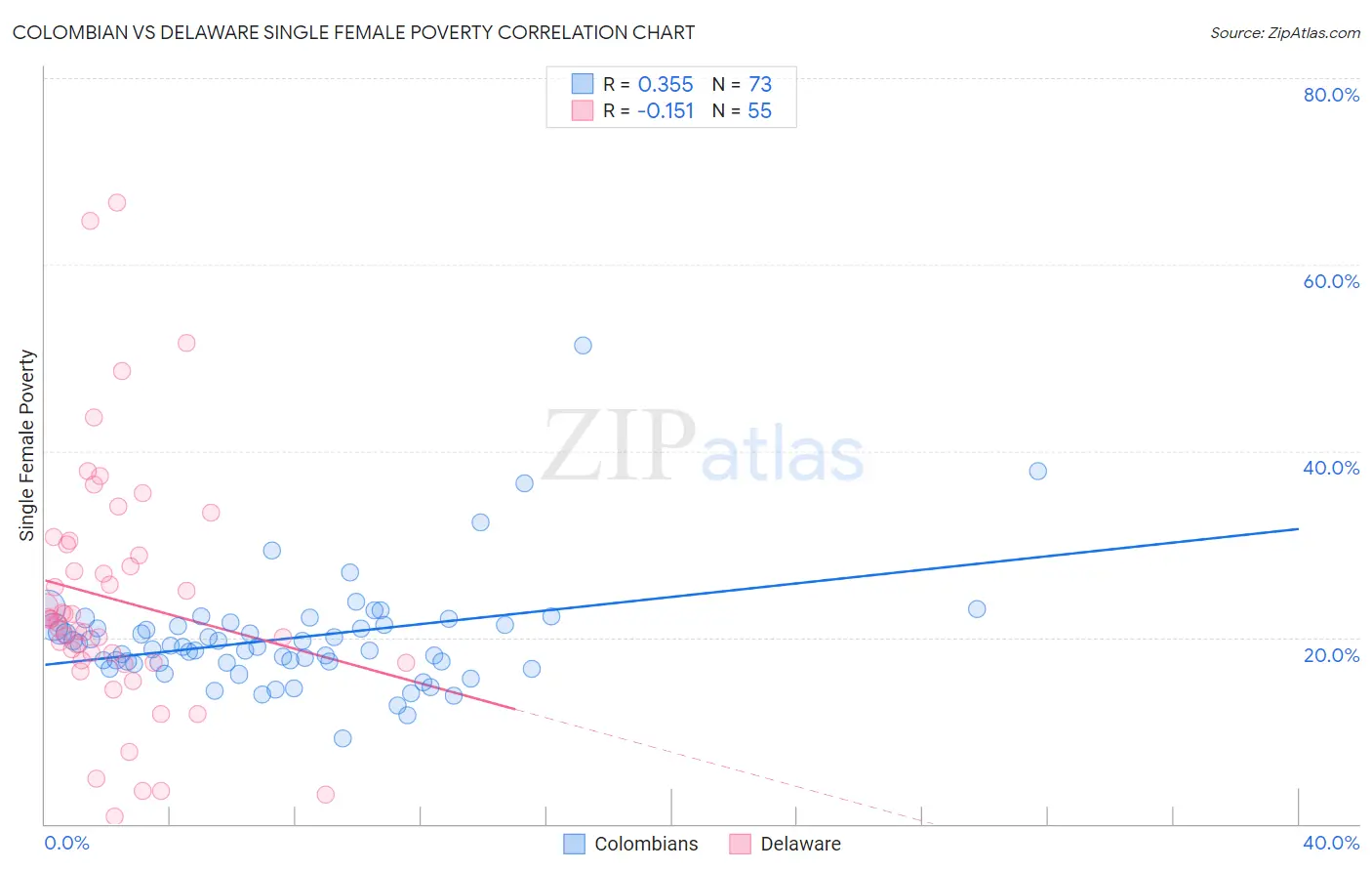 Colombian vs Delaware Single Female Poverty