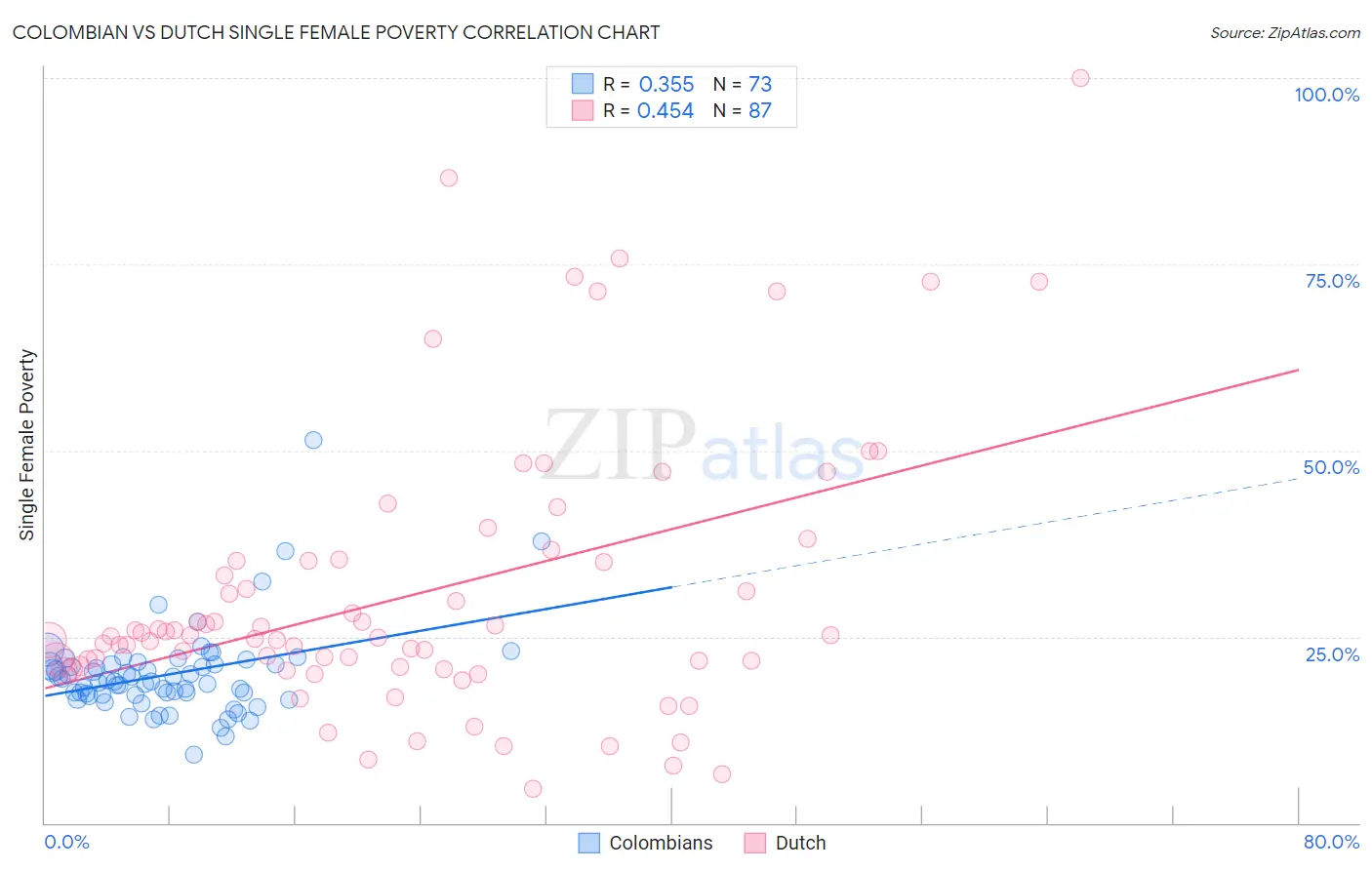 Colombian vs Dutch Single Female Poverty