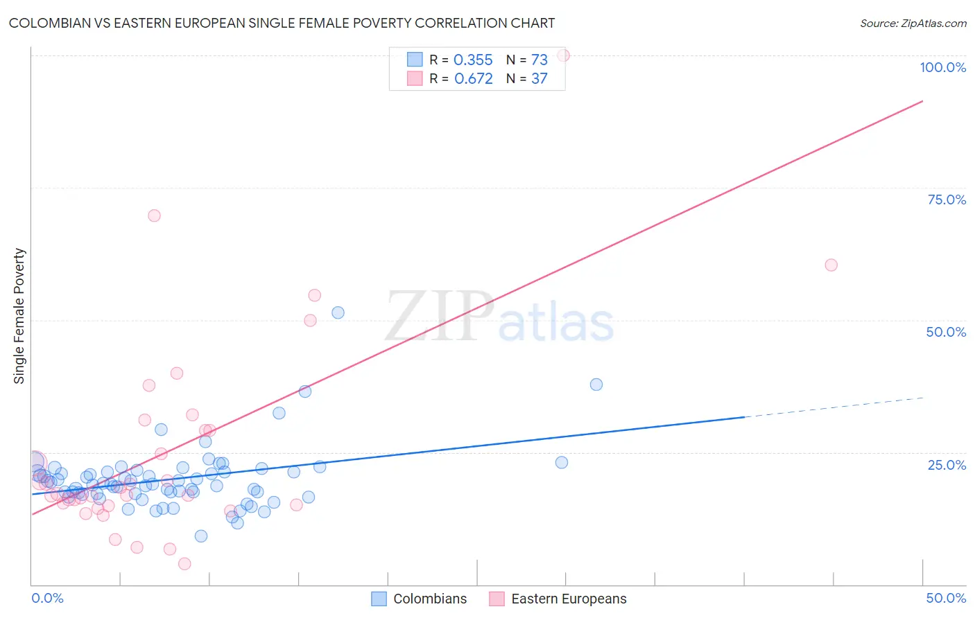 Colombian vs Eastern European Single Female Poverty