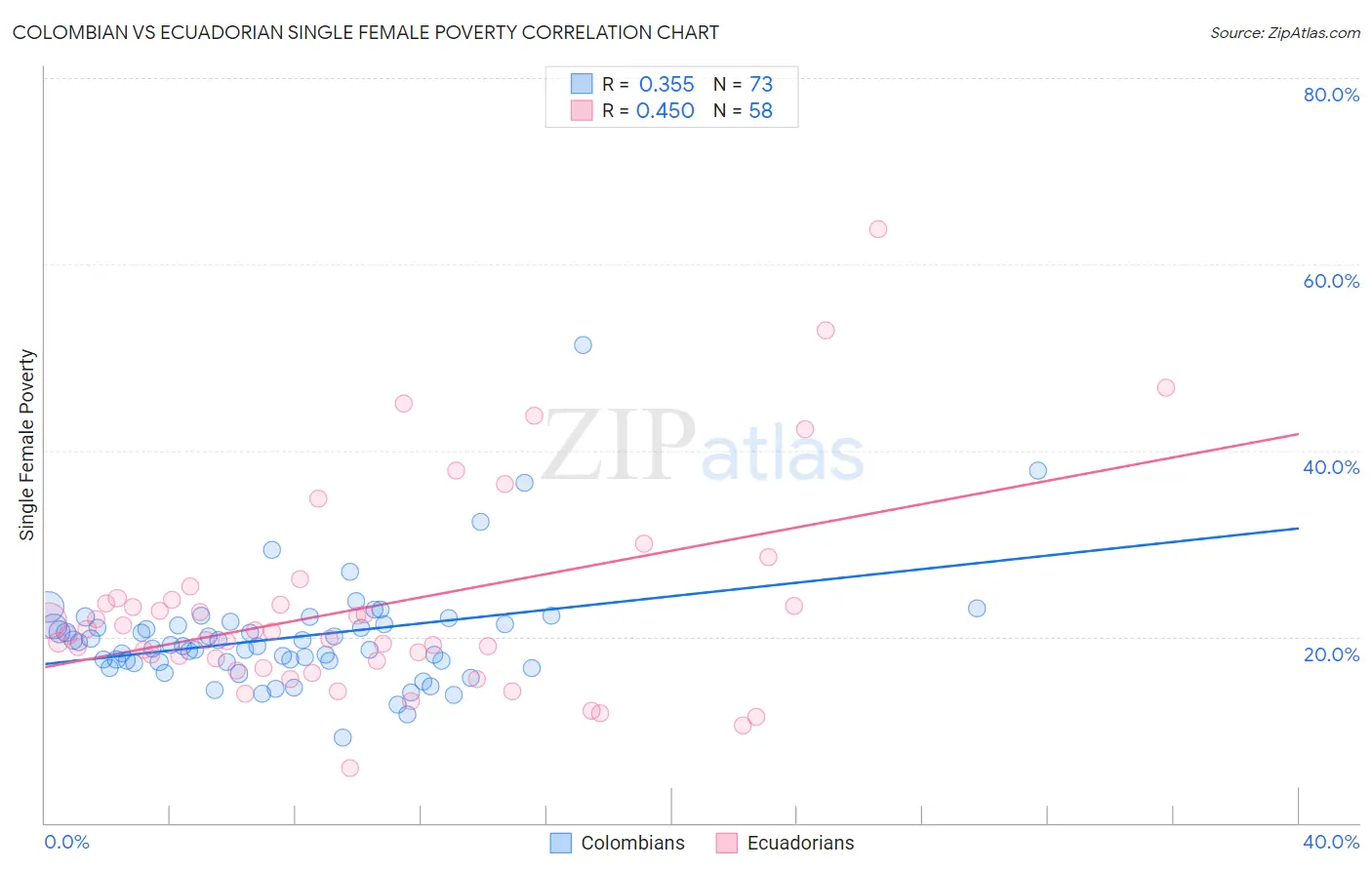 Colombian vs Ecuadorian Single Female Poverty