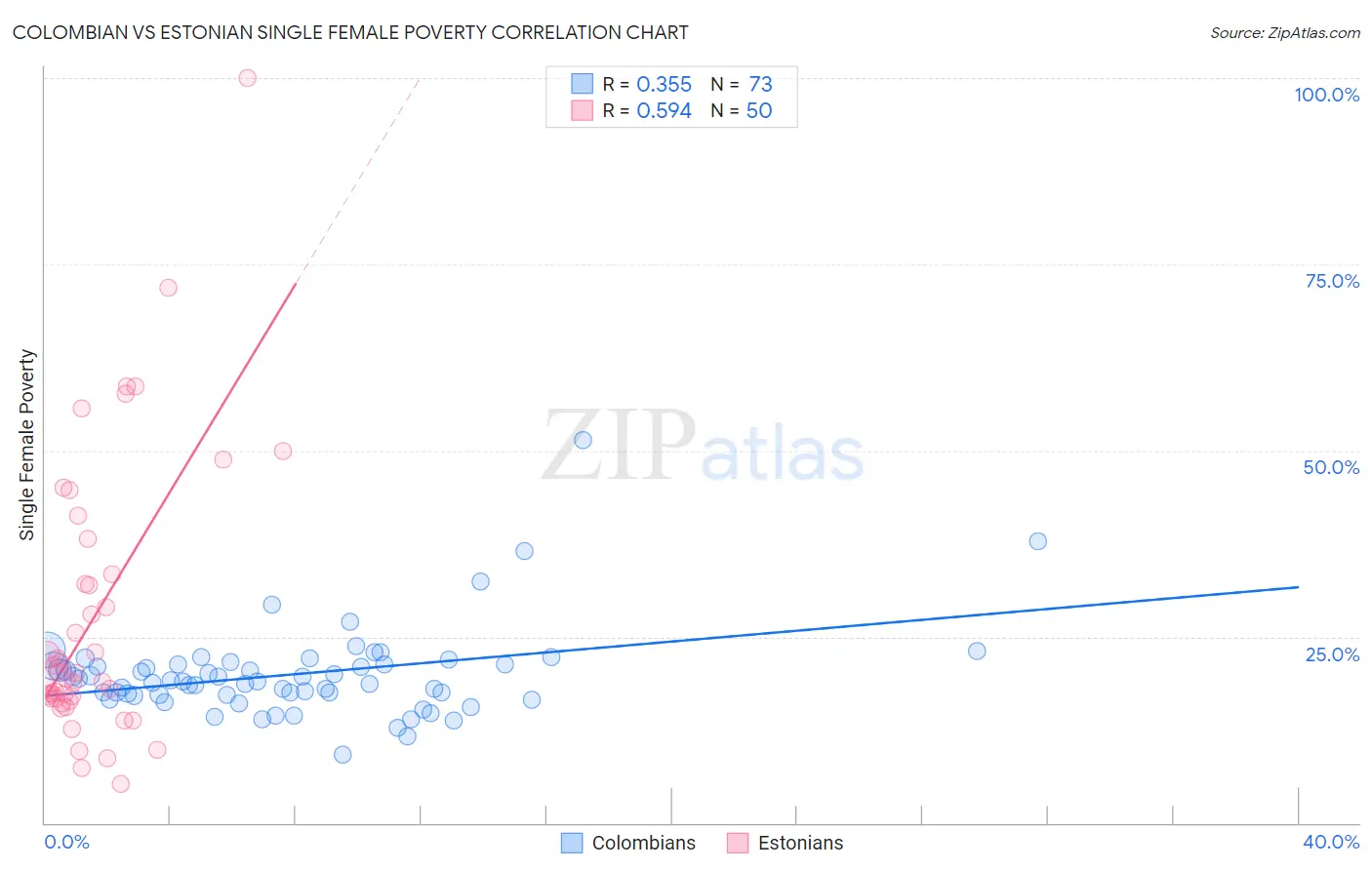 Colombian vs Estonian Single Female Poverty