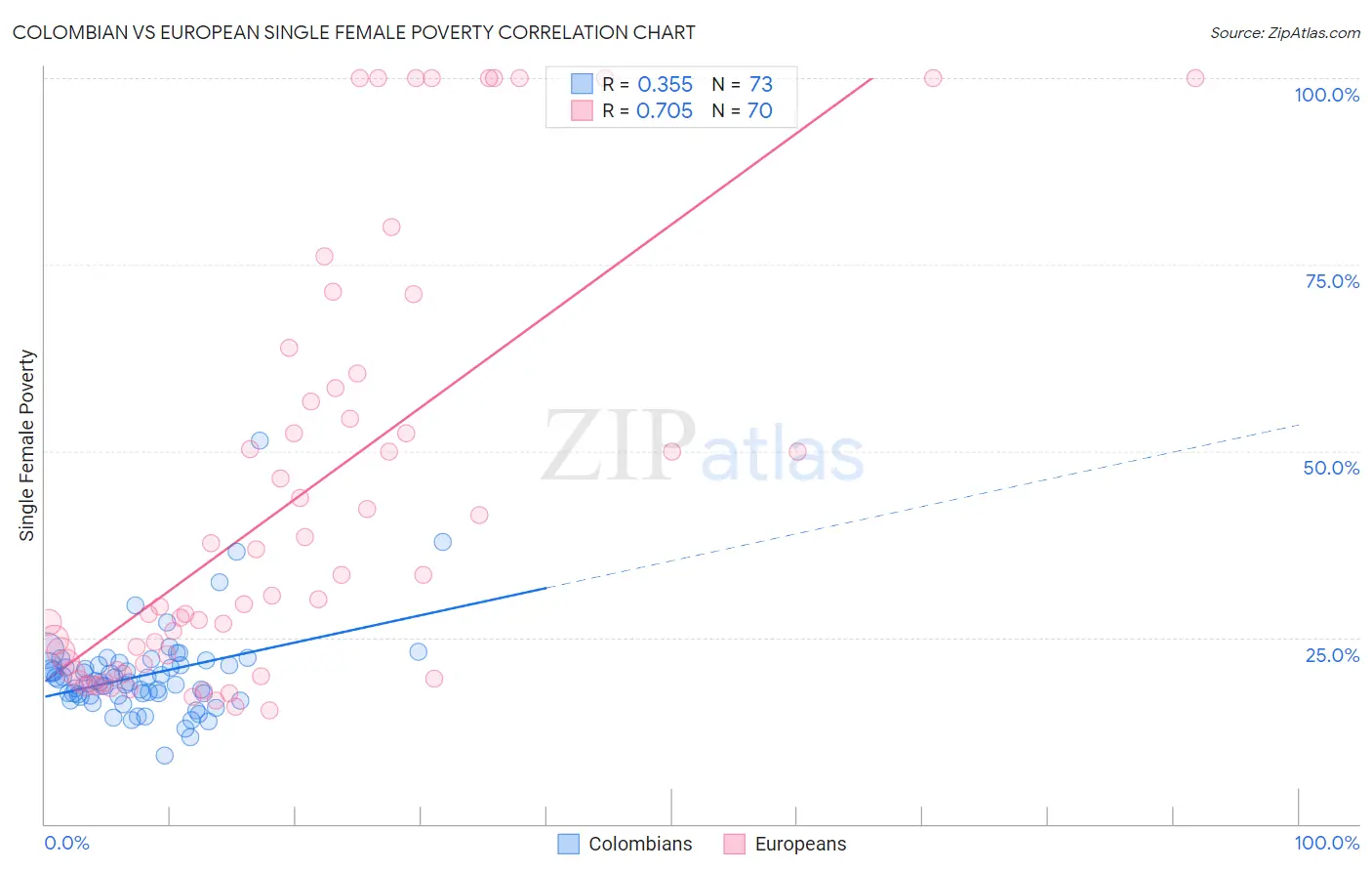 Colombian vs European Single Female Poverty
