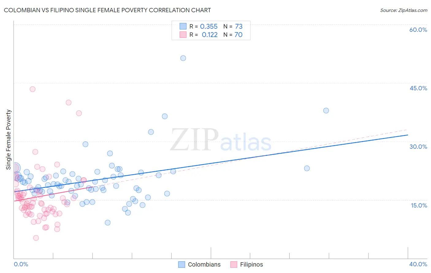 Colombian vs Filipino Single Female Poverty