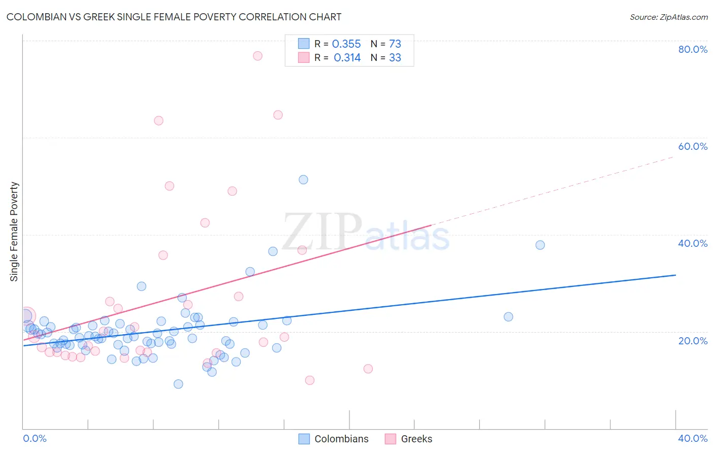 Colombian vs Greek Single Female Poverty