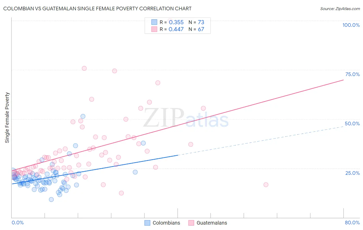 Colombian vs Guatemalan Single Female Poverty