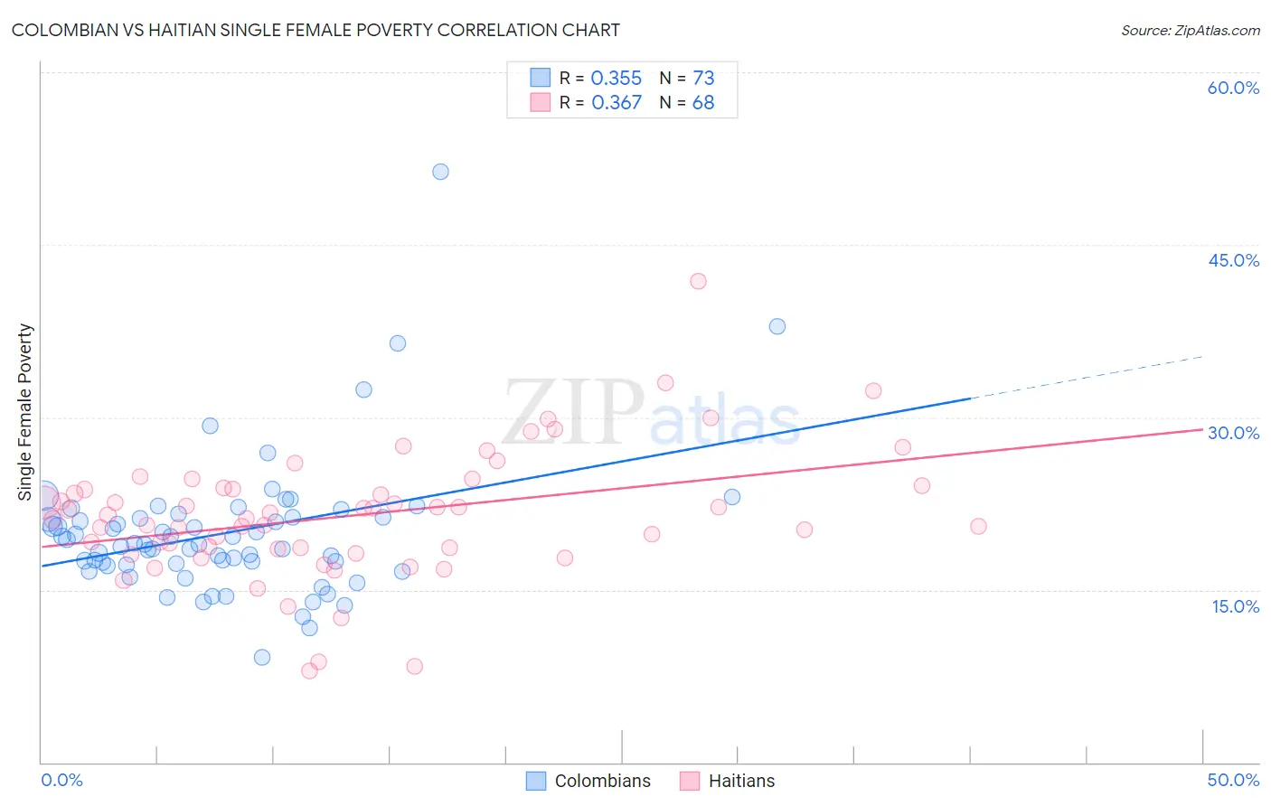 Colombian vs Haitian Single Female Poverty