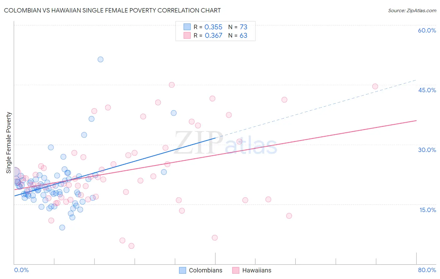 Colombian vs Hawaiian Single Female Poverty