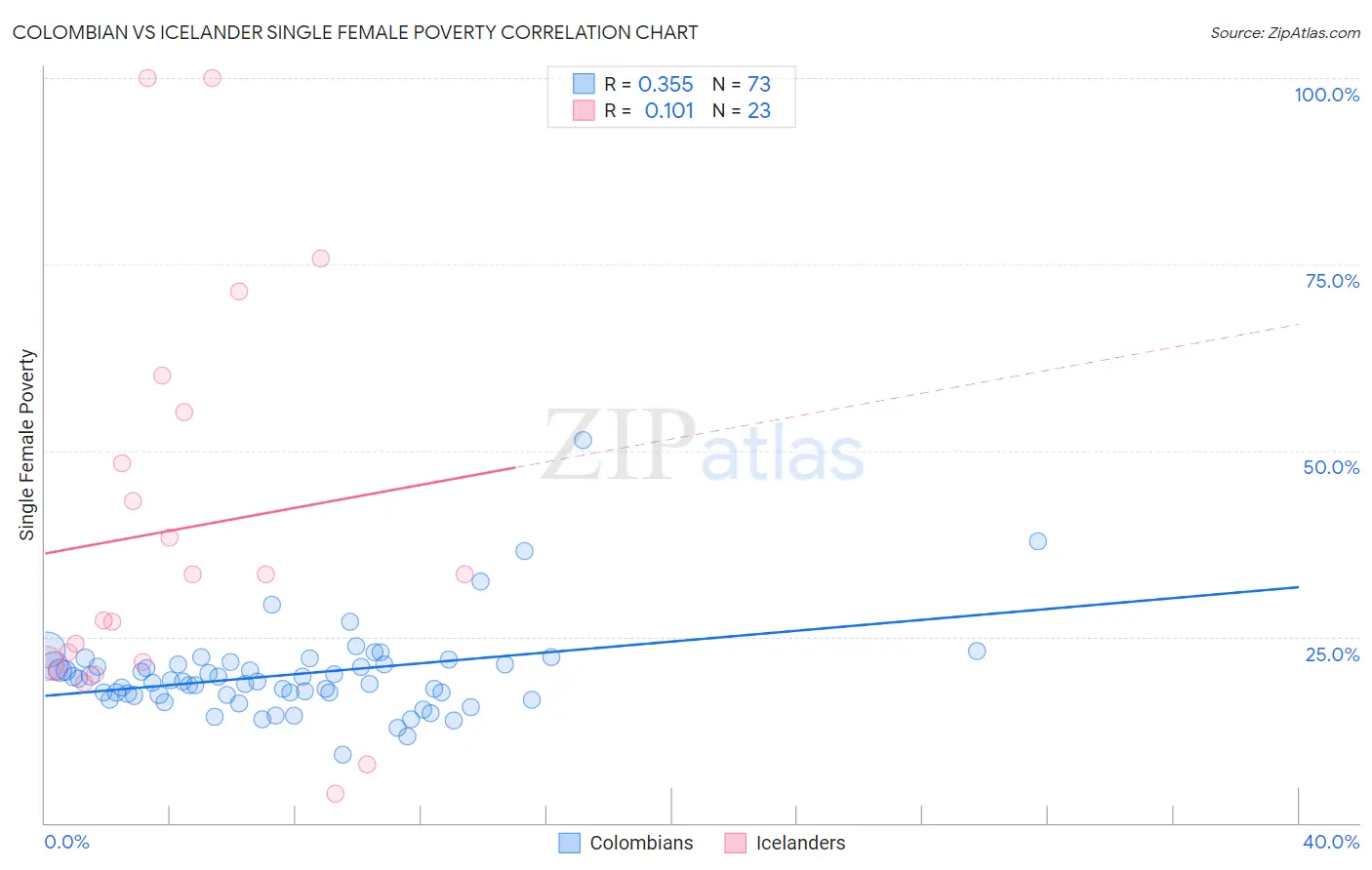Colombian vs Icelander Single Female Poverty