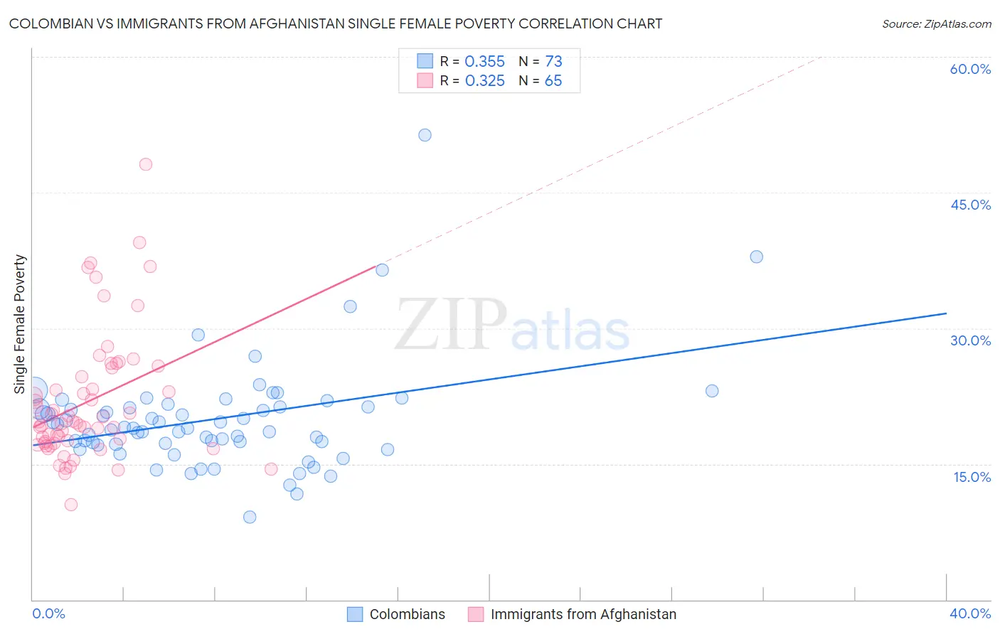 Colombian vs Immigrants from Afghanistan Single Female Poverty