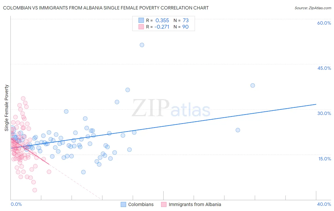Colombian vs Immigrants from Albania Single Female Poverty