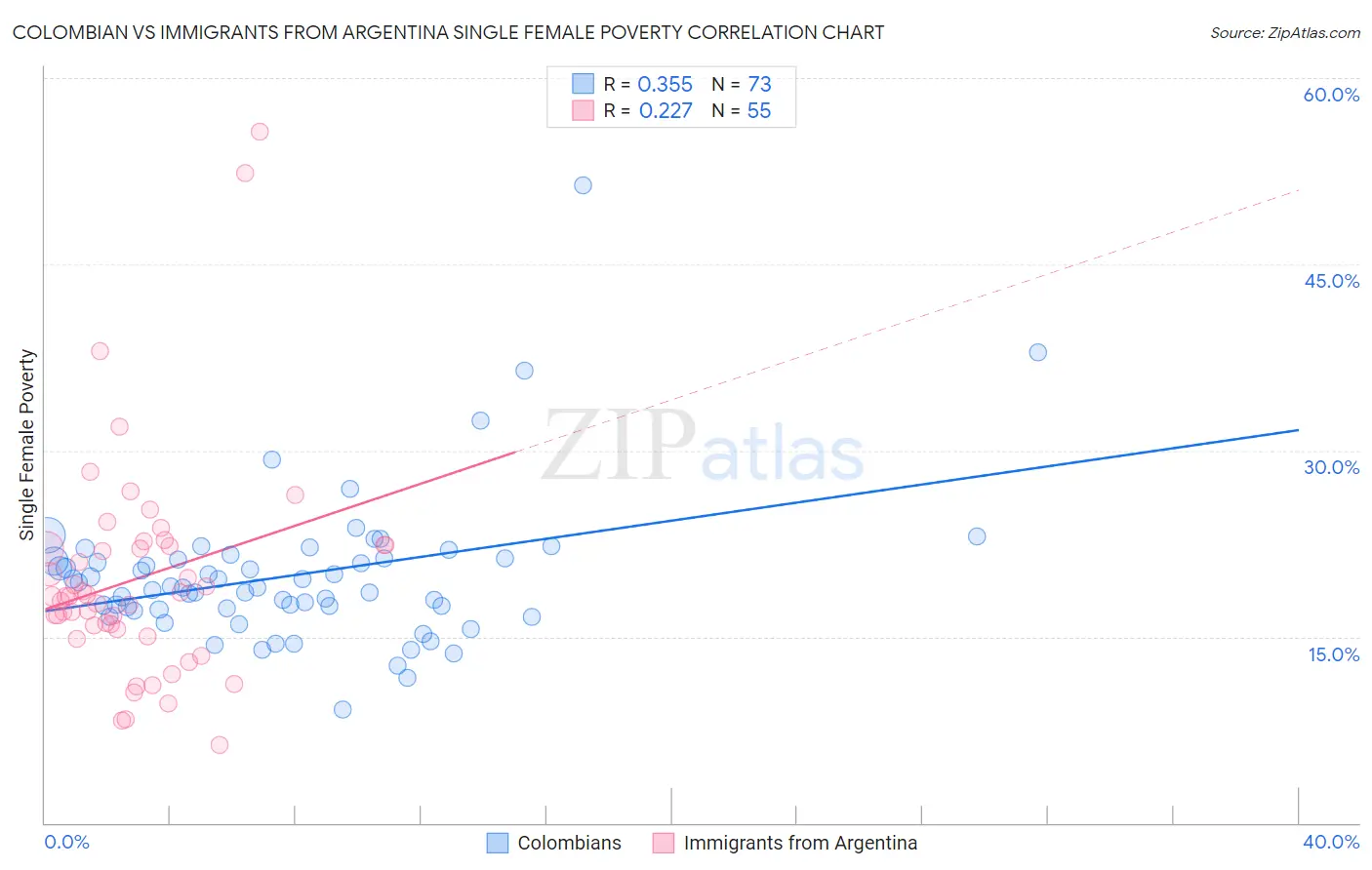 Colombian vs Immigrants from Argentina Single Female Poverty