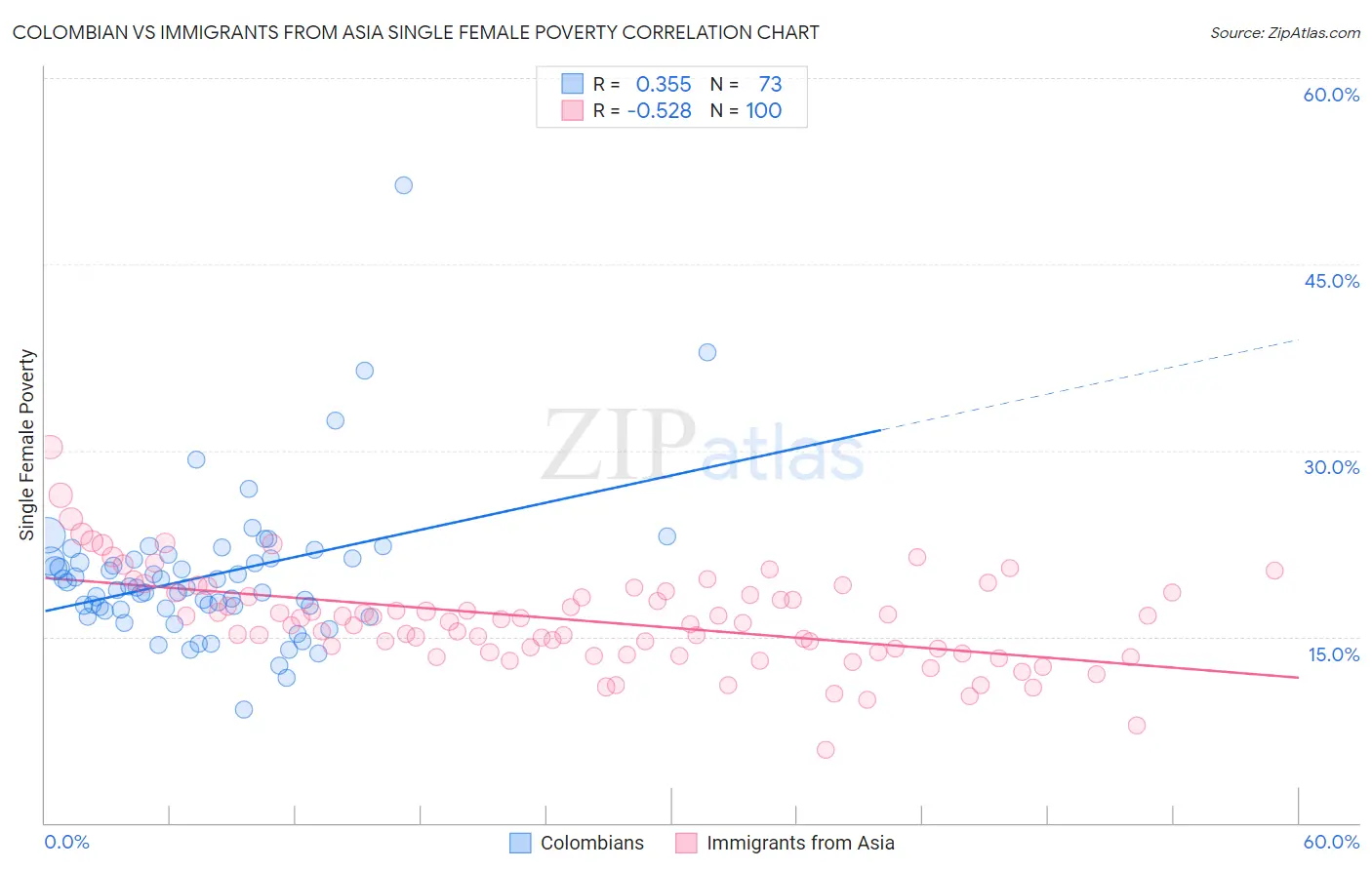 Colombian vs Immigrants from Asia Single Female Poverty