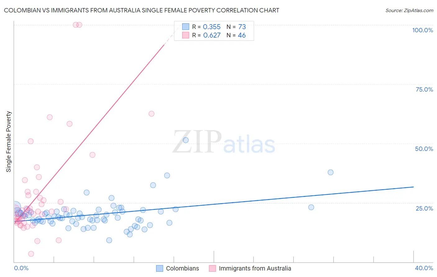 Colombian vs Immigrants from Australia Single Female Poverty