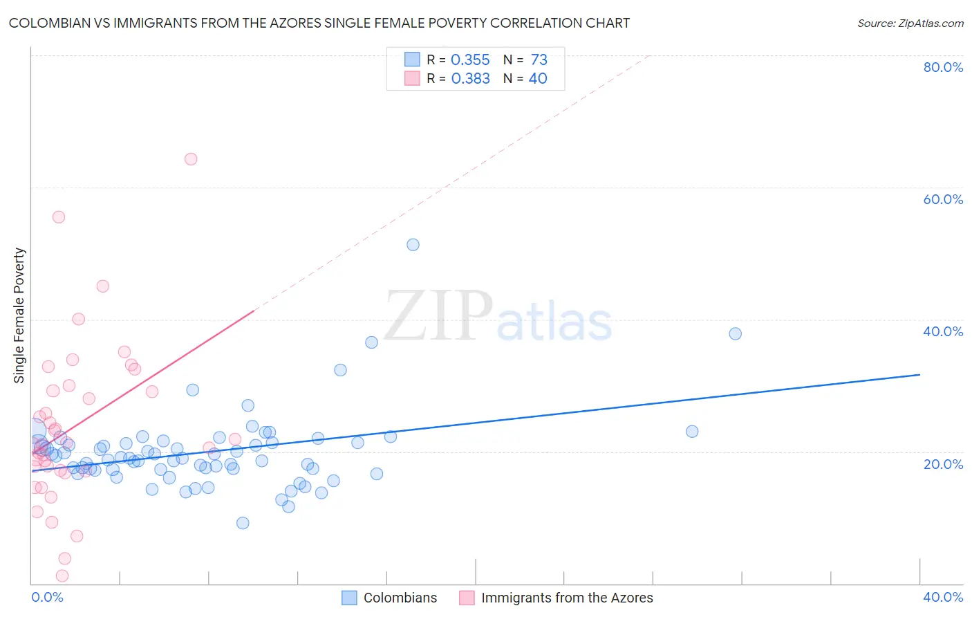 Colombian vs Immigrants from the Azores Single Female Poverty