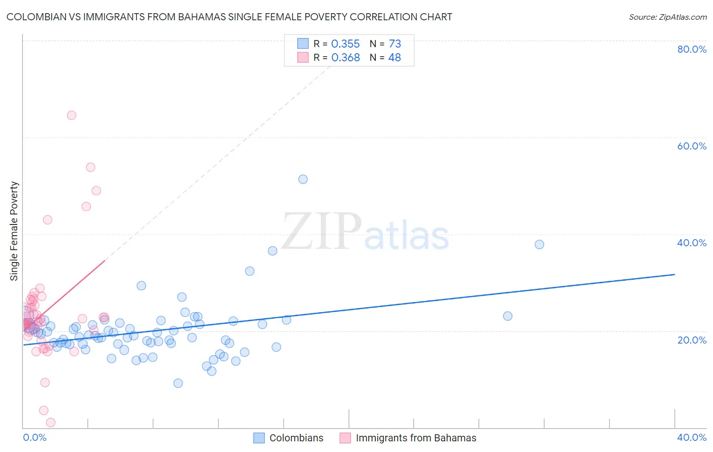 Colombian vs Immigrants from Bahamas Single Female Poverty