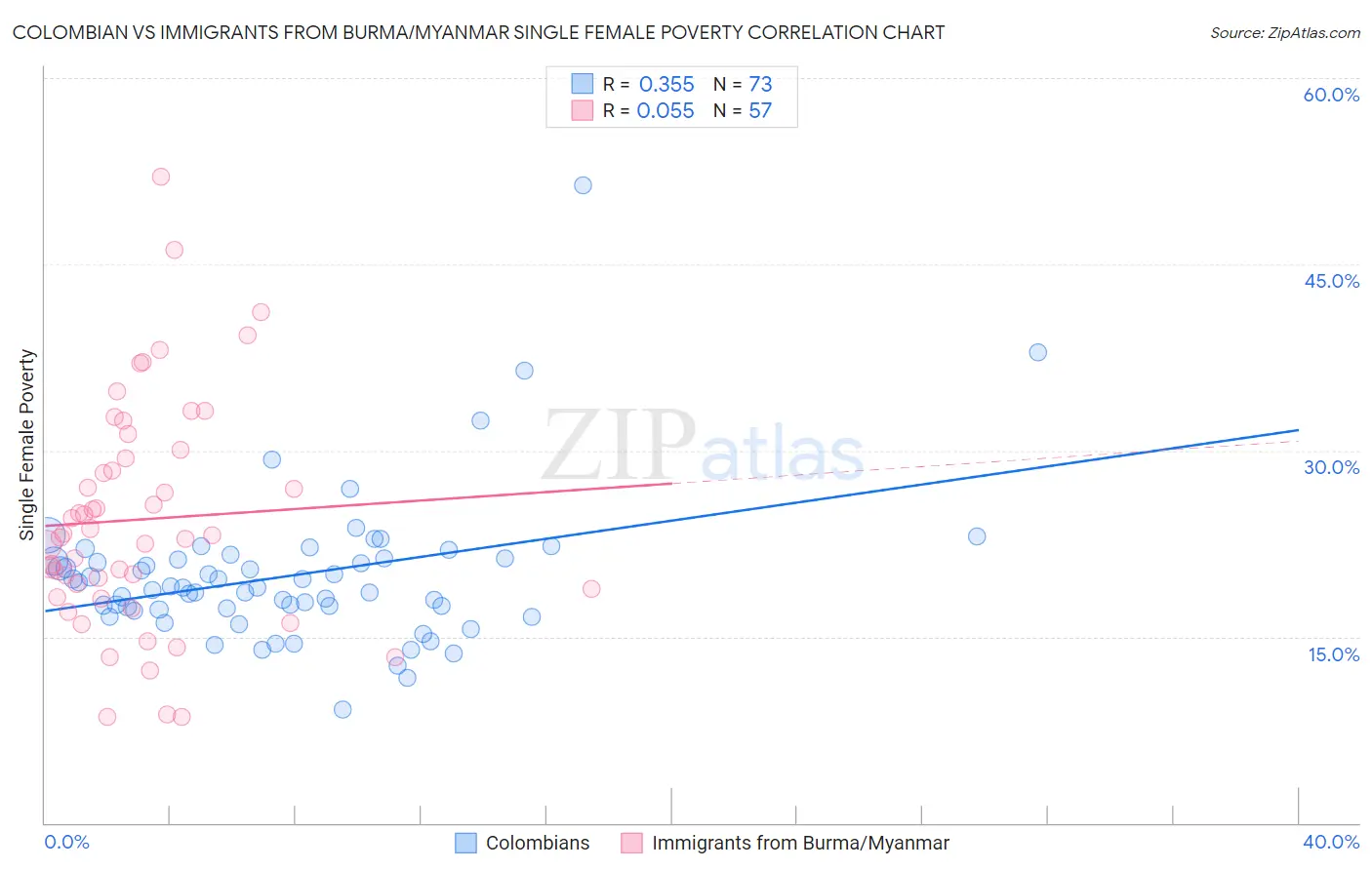 Colombian vs Immigrants from Burma/Myanmar Single Female Poverty