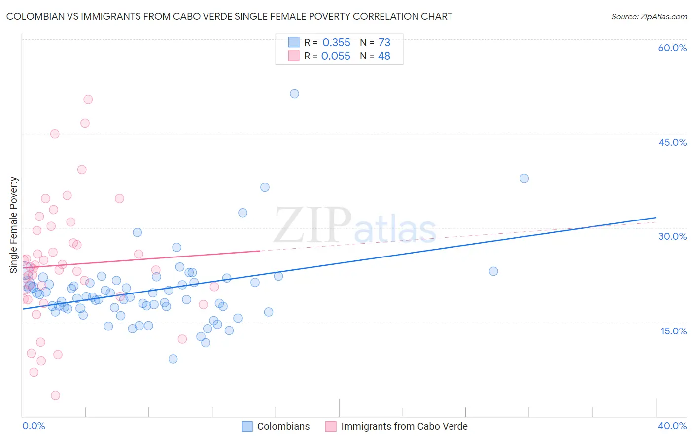 Colombian vs Immigrants from Cabo Verde Single Female Poverty