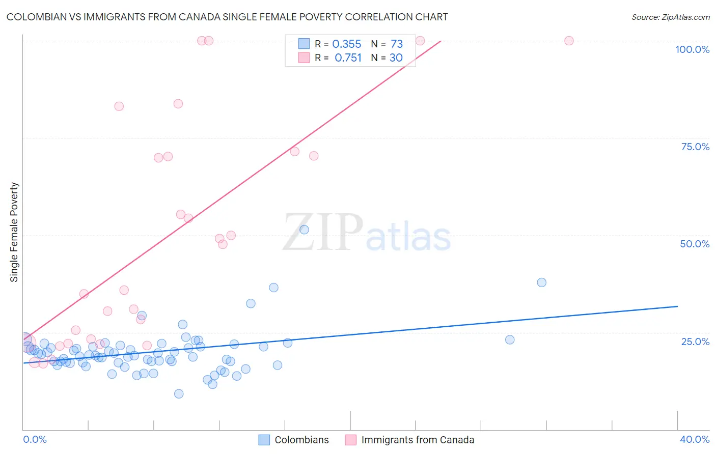 Colombian vs Immigrants from Canada Single Female Poverty