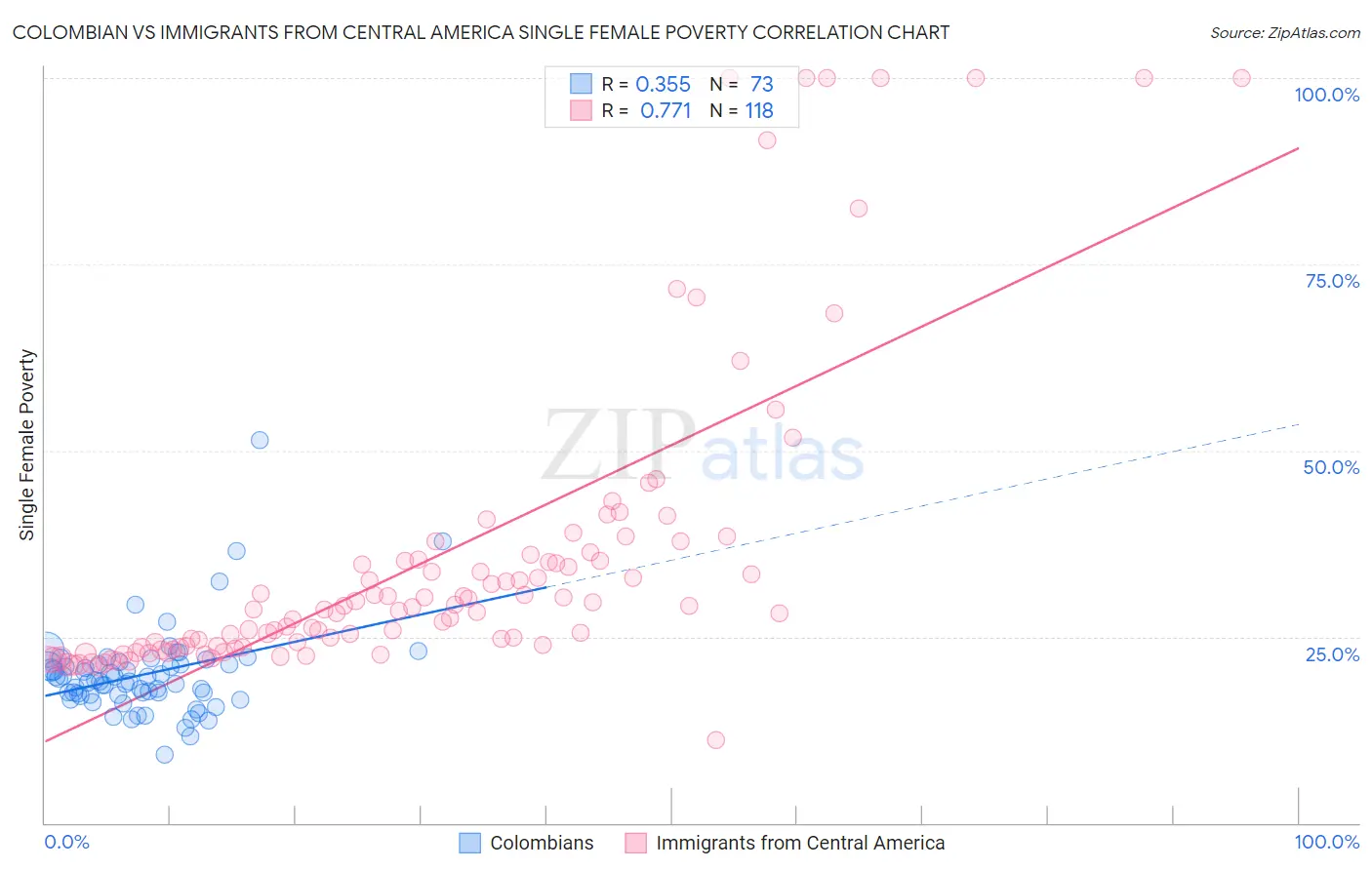 Colombian vs Immigrants from Central America Single Female Poverty