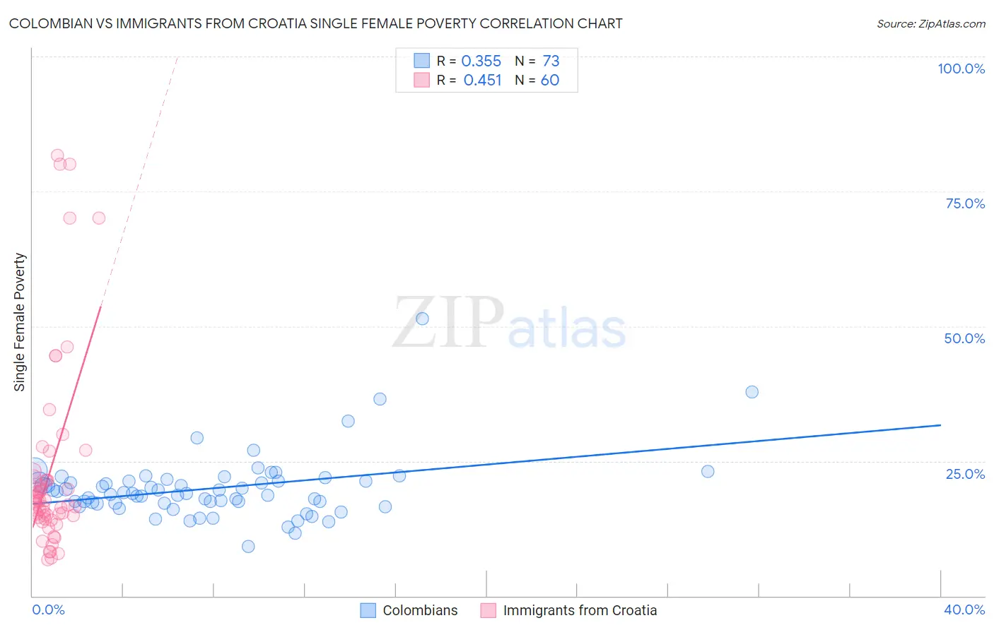 Colombian vs Immigrants from Croatia Single Female Poverty