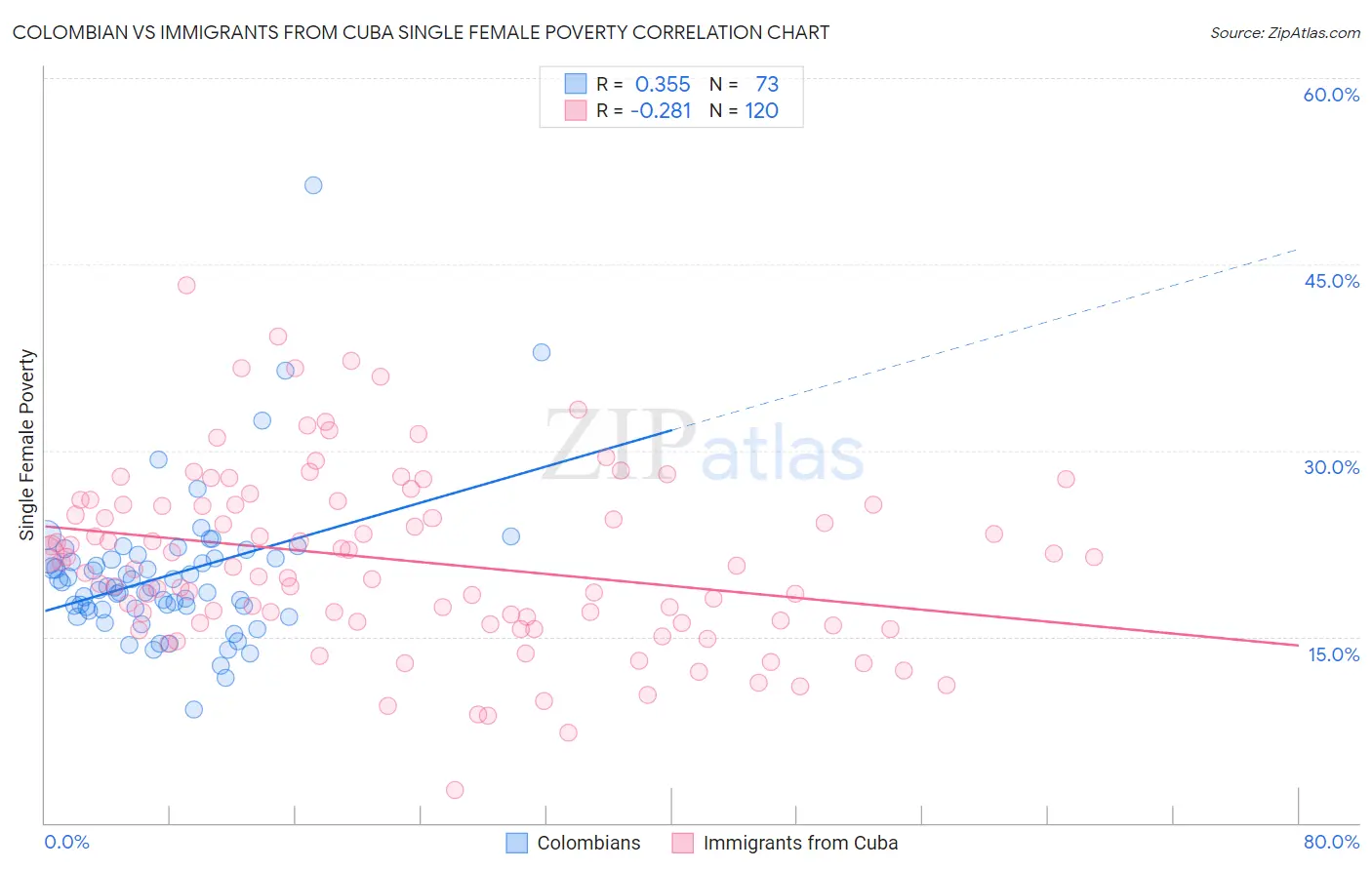 Colombian vs Immigrants from Cuba Single Female Poverty