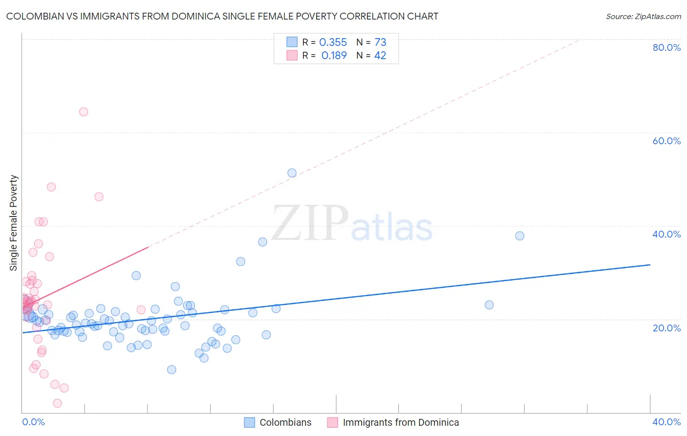 Colombian vs Immigrants from Dominica Single Female Poverty