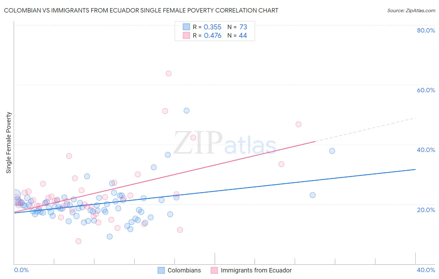 Colombian vs Immigrants from Ecuador Single Female Poverty