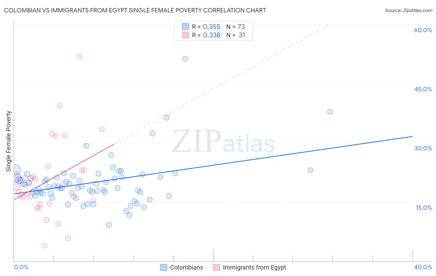 Colombian vs Immigrants from Egypt Single Female Poverty