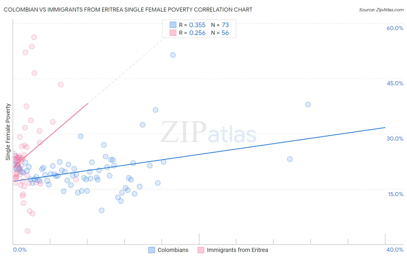 Colombian vs Immigrants from Eritrea Single Female Poverty