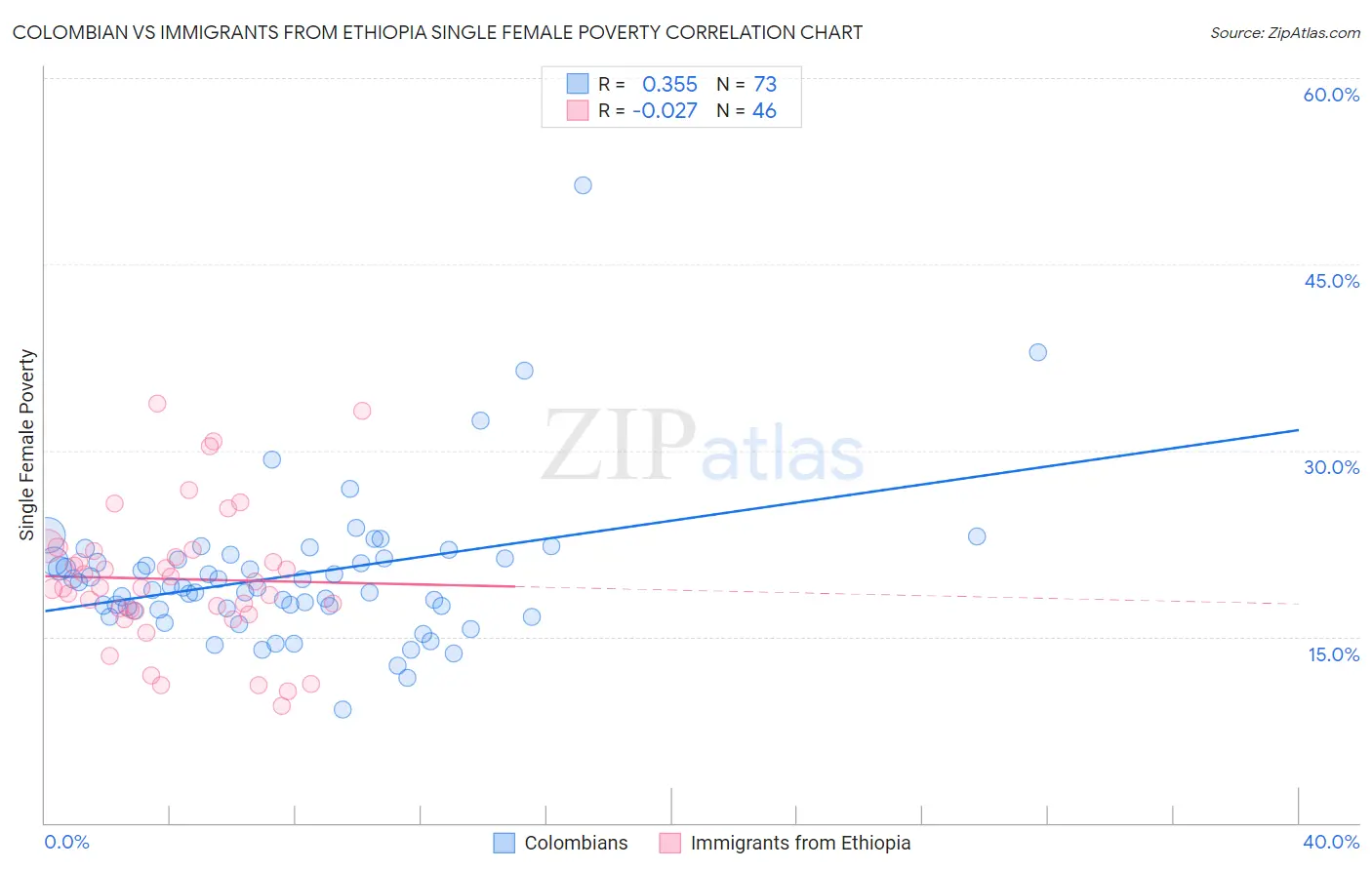 Colombian vs Immigrants from Ethiopia Single Female Poverty